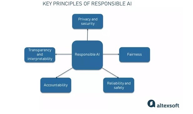 key principles of responsible AI, listed as privacy, transparency, accountability, reliability, fairness