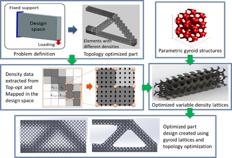 Flow for problem definition, topology optimized part, optimized variable density lattices and optimized part created using gyroid lattices