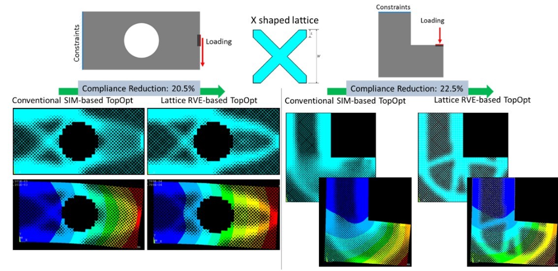 Variable density lattice structures generated using X-shaped lattice