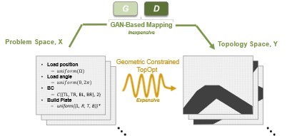 Generative Adversarial Netwoek based topology optimization