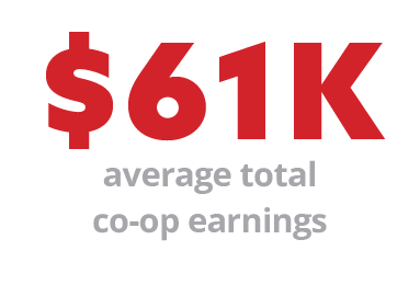 $61,000 average total co-op earning per student