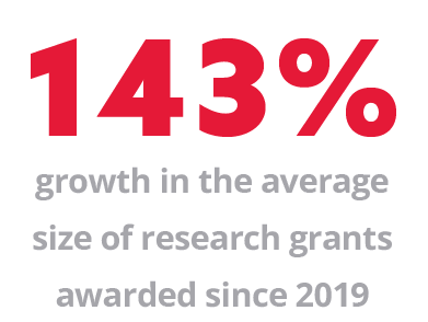143 percent growth in the average size of research grants awarded since 2019