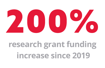 200 percent research grant funding increase since 2019