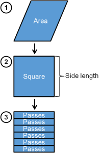 Flow diagram describing UAV optimum flight paths