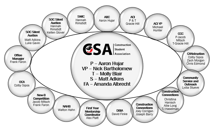 CSA list of student leaders including: Aaron Hujar, Nick Bartholomew, Molly Blair, Matt Adkins and faculty advisor Amanda Albrecht