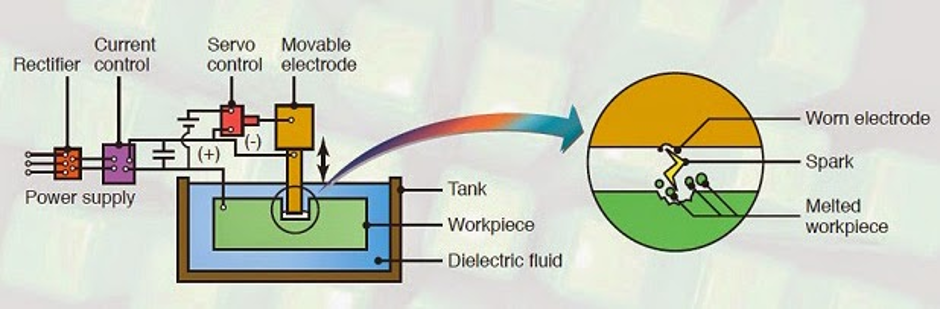 Diagram showing wire EDM