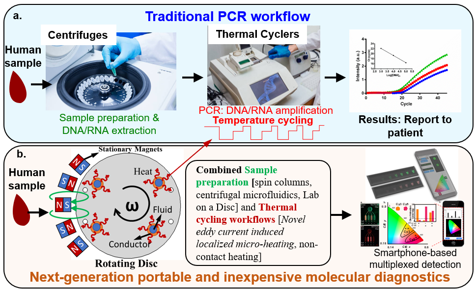 images of a centrifuge and thermal cyclers and smartphone-based devices used as portable diagnostics