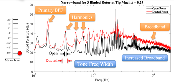 Acoustic spectrum of an electrically driven rotor 