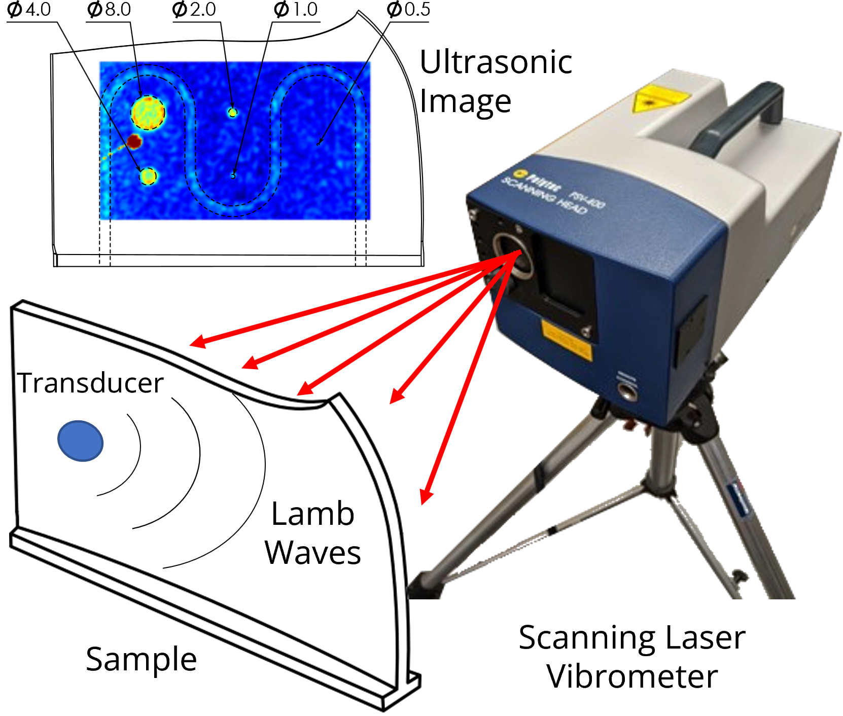 an image of a scanning laser vibrometer with graphic depicting how it measures vibrations on a surface via scan, creating a detailed ultrasonic image