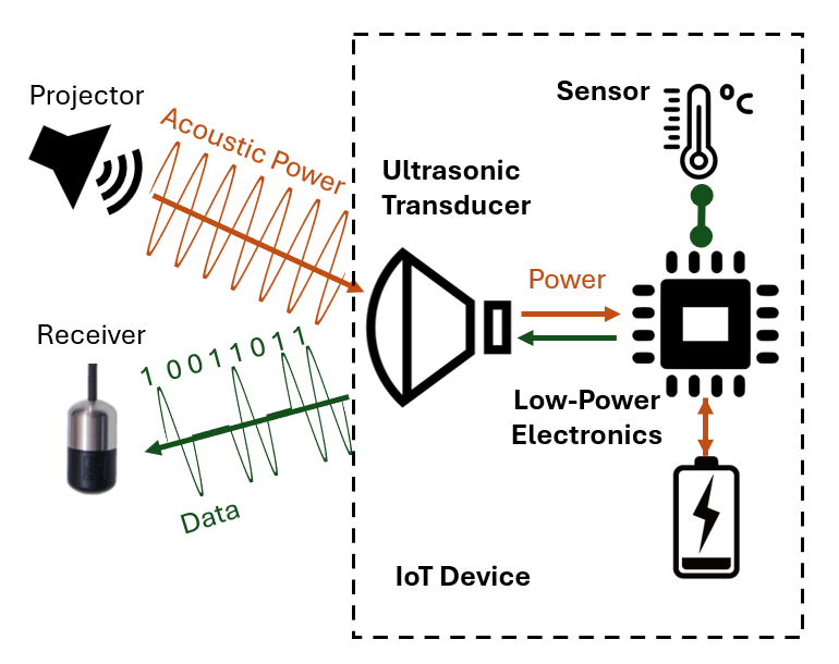 graphic depicting projector sending acoustic power to an ultrasonic transducer which powers a sensor for low-power electronics of an IoT device which then sends data back to a receiver