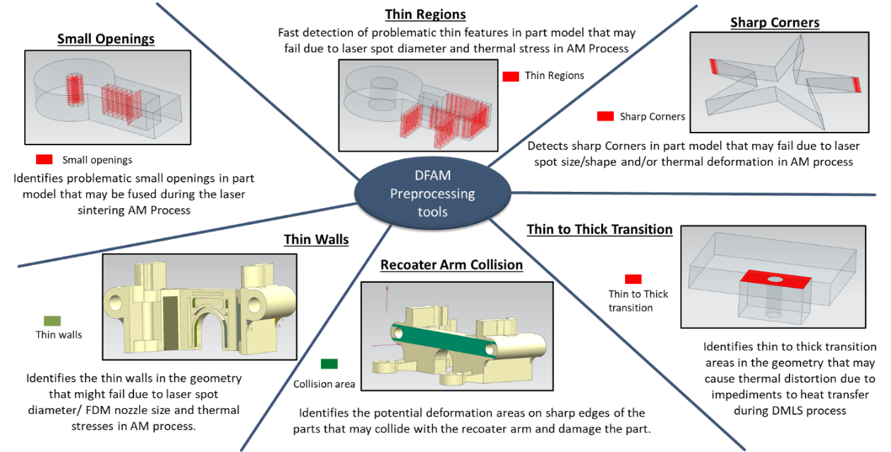Detection of DFAM features such as small openings, thin regions, sharp corners, thin to thick transition, recoater arm collision and thin walls.