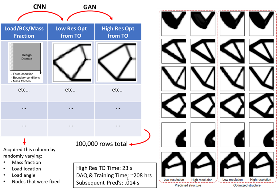 GAN-based TO model for compliance minimization