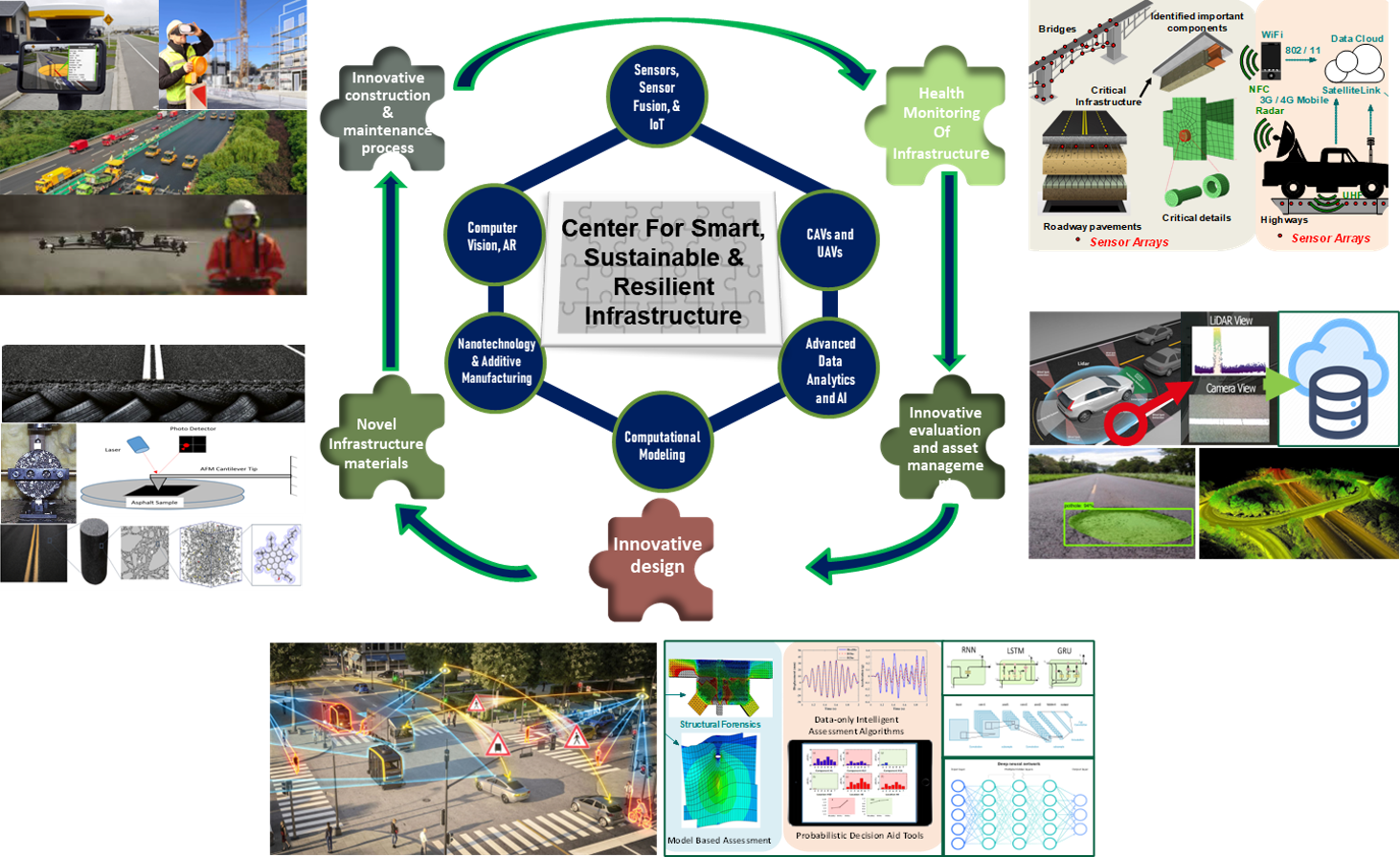 Center for Smart, Sustainable, and Resilient Infrastructure Descriptive Graph