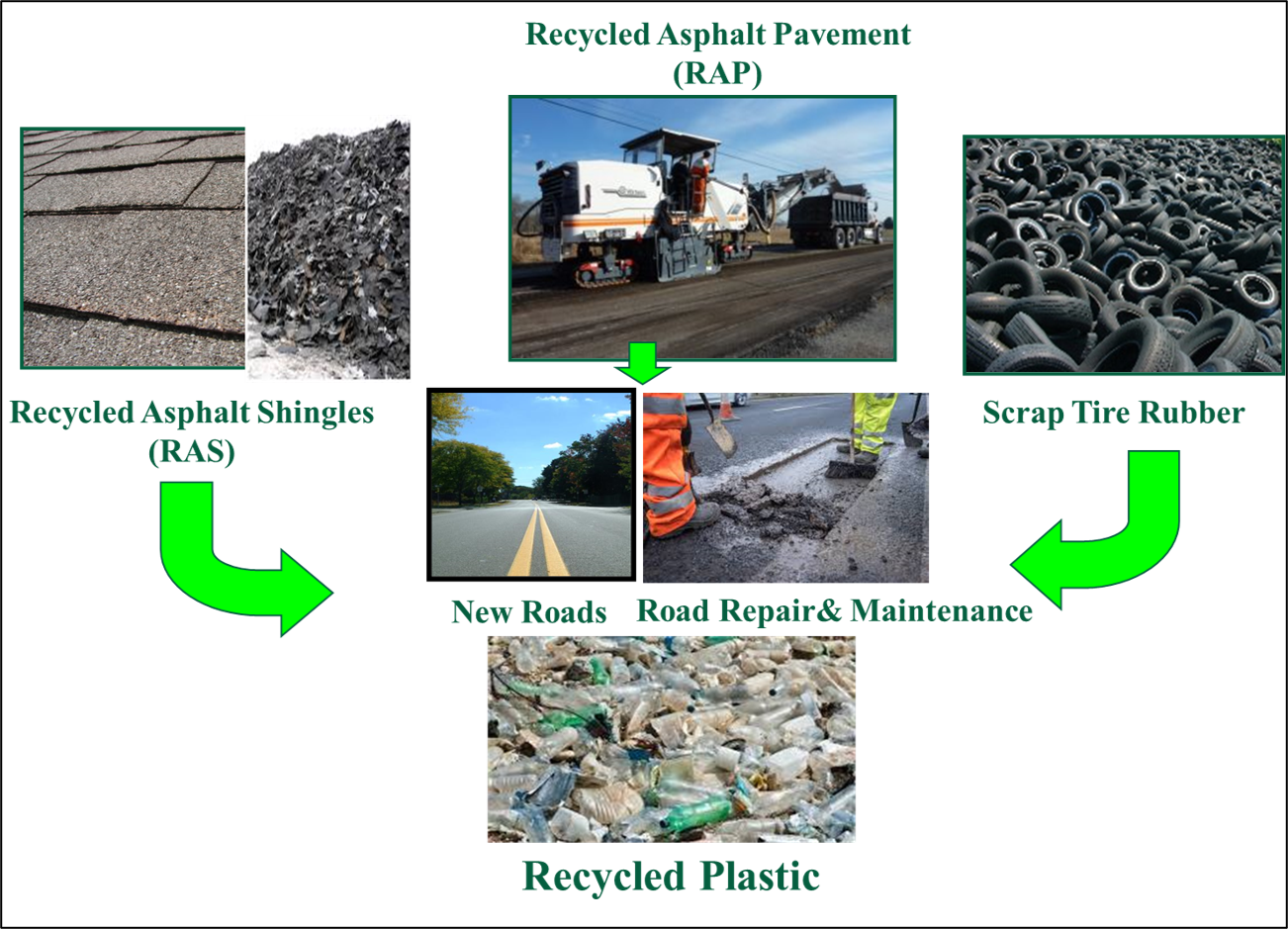 Image showing examples of sustainable materials created for use in transportation and transportation-related infrastructure
