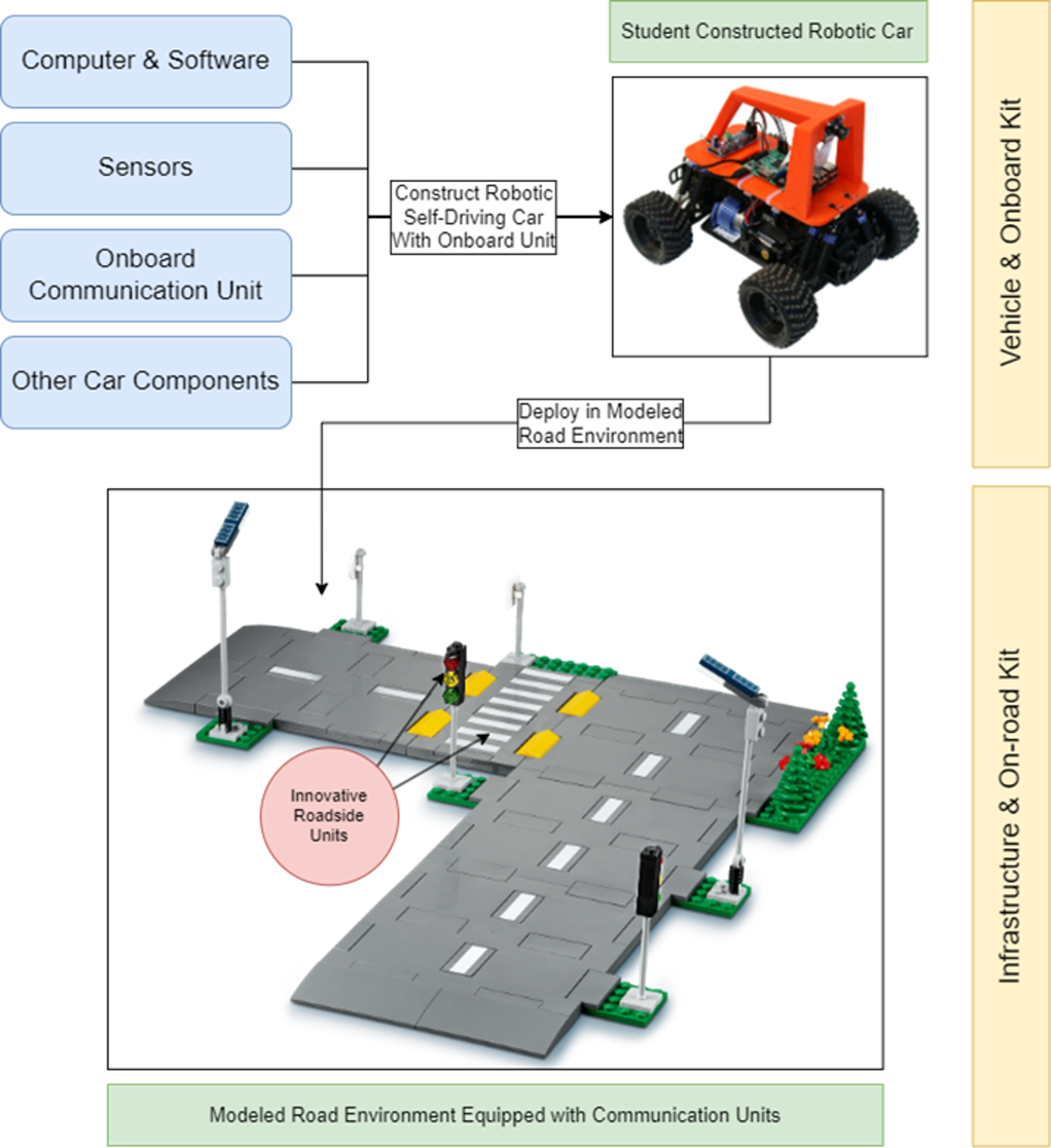 Image showcasing examples of educational tools developed for studying connected and automated vehicles