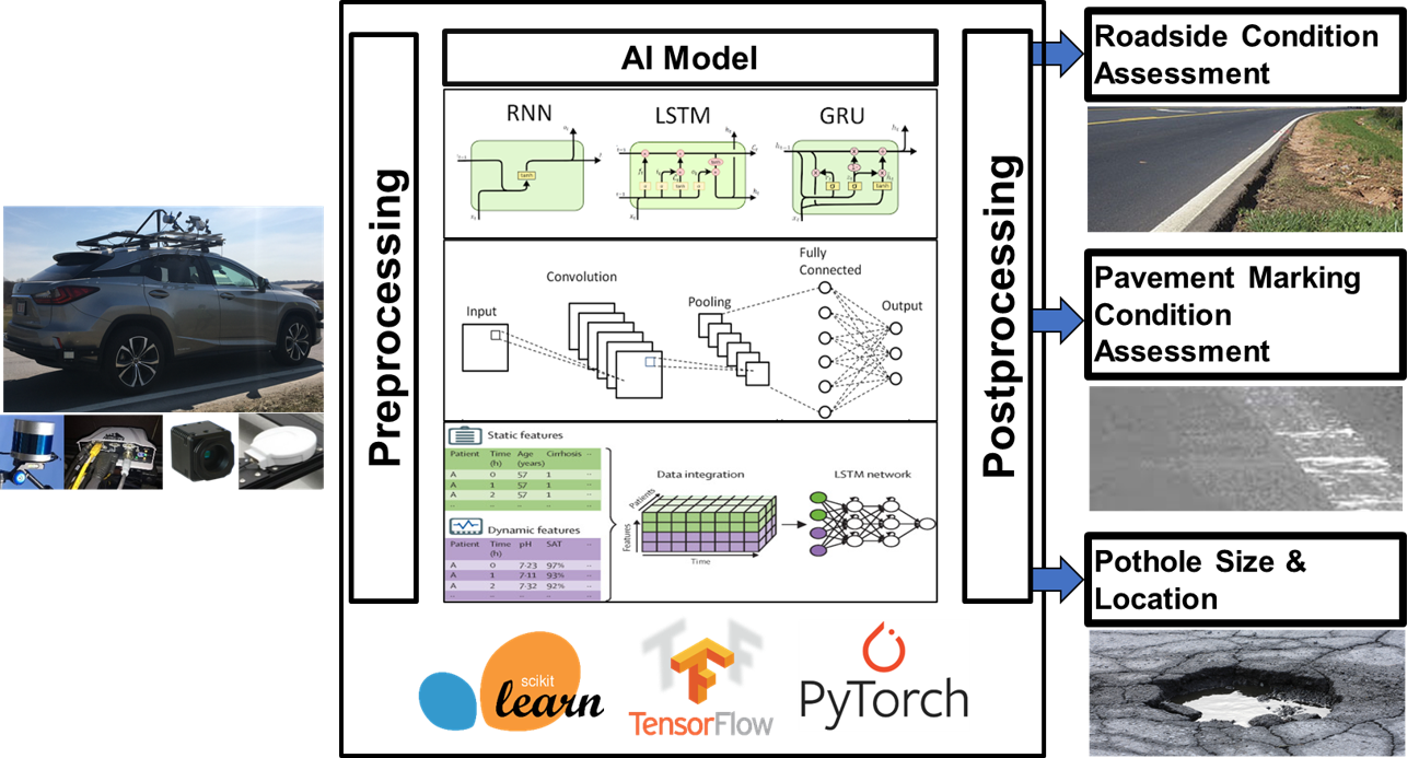 Connected and Automated Vehicle for Infrastructure Asset Evaluation and Management