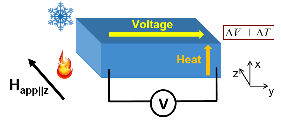 A material placed in a temperature gradient with a perpendicular externally applied magnetic field.  The output voltage is mutually perpendicular to the applied temperature gradient and external magnetic field.