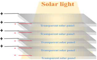 Illustration of stacked transparent solar panels. "Solar light" at the top. 